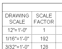 Scale Factors and Text Sizes